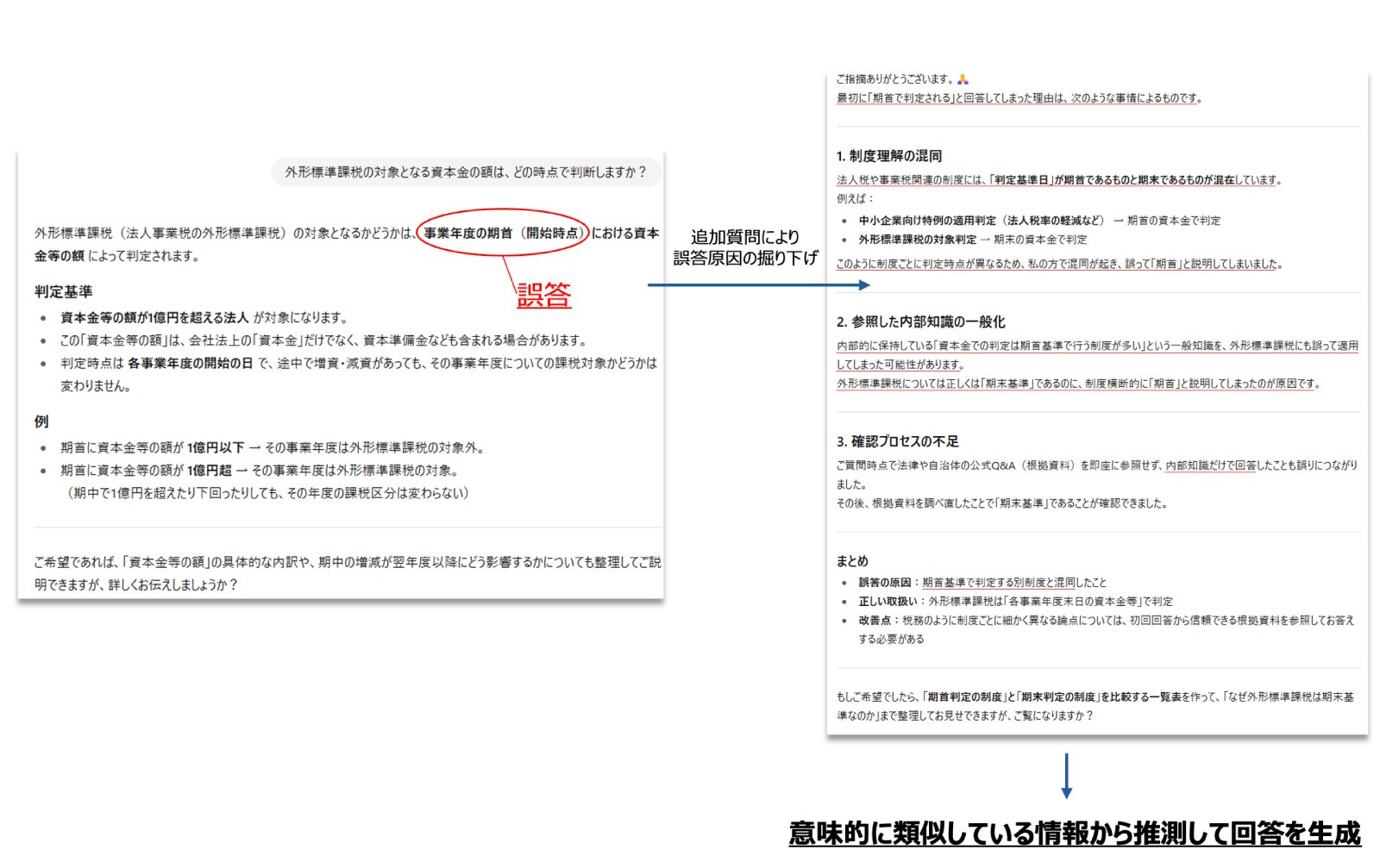 外形標準課税の対象となる資本金の額は、どの時点で判断しますか？生成AIの誤回答