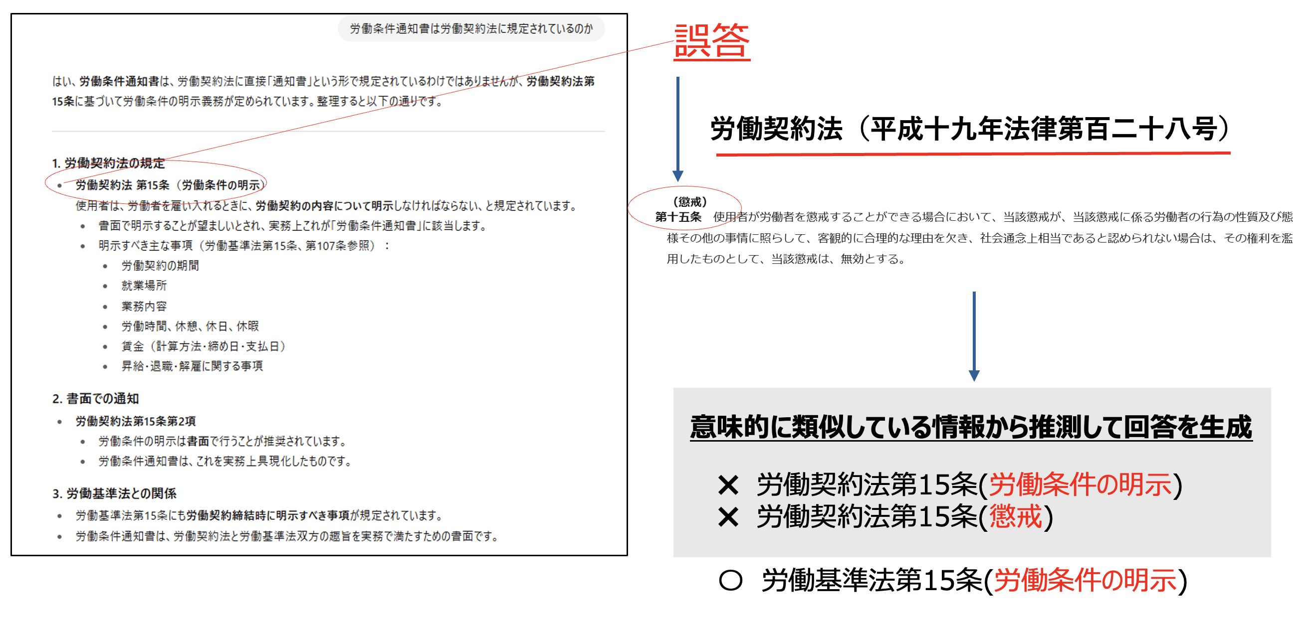 労働条件通知書は労働契約法に規定されているのか？生成AIの誤回答