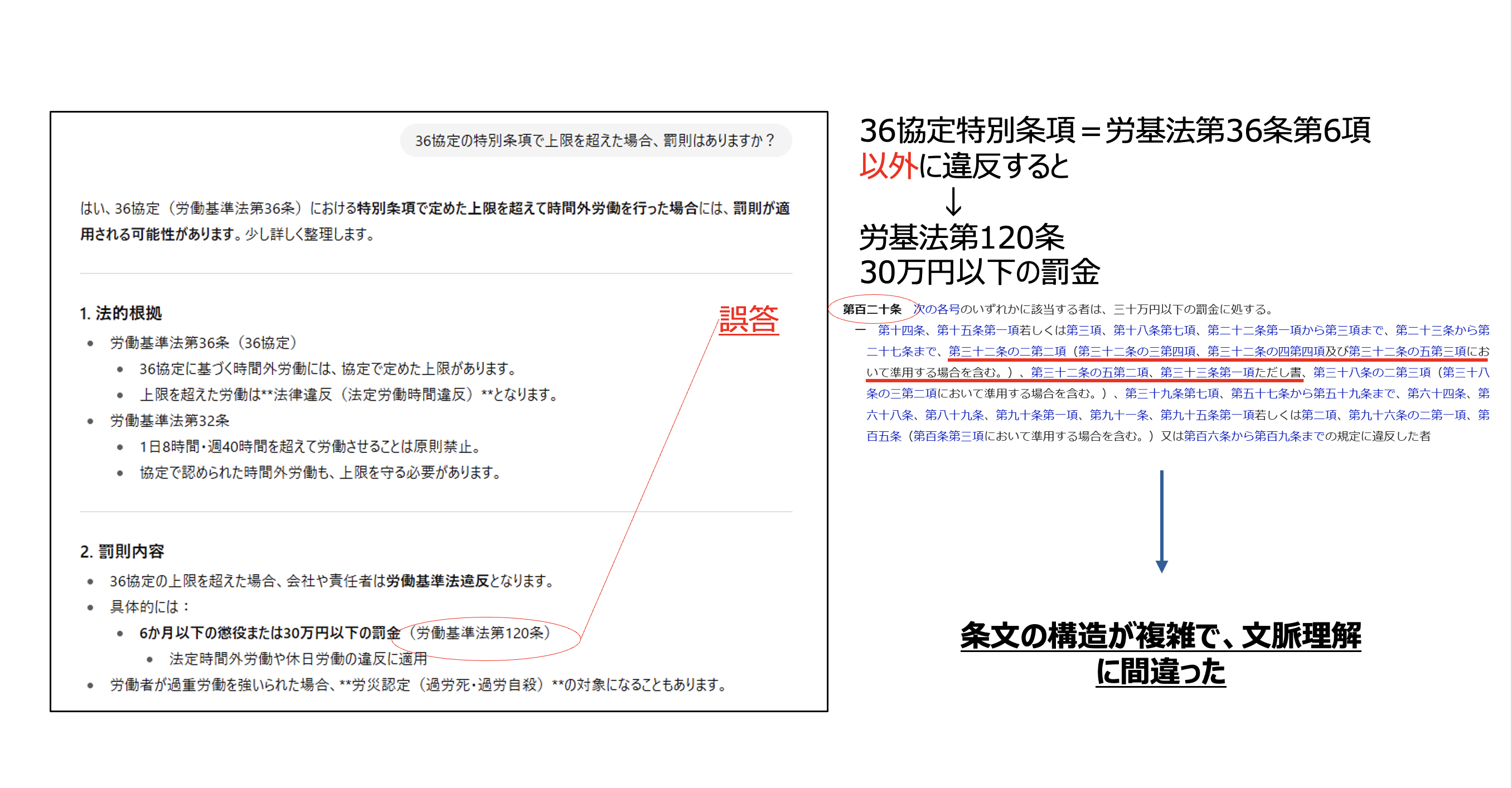 36協定の特別条項で上限を超えた場合、罰則はありますか？
生成AIの誤回答