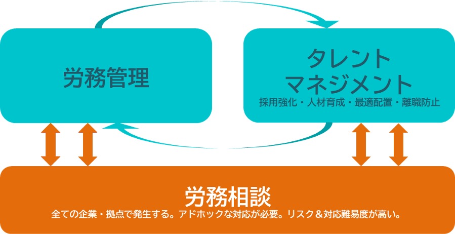 DXソリューションの図