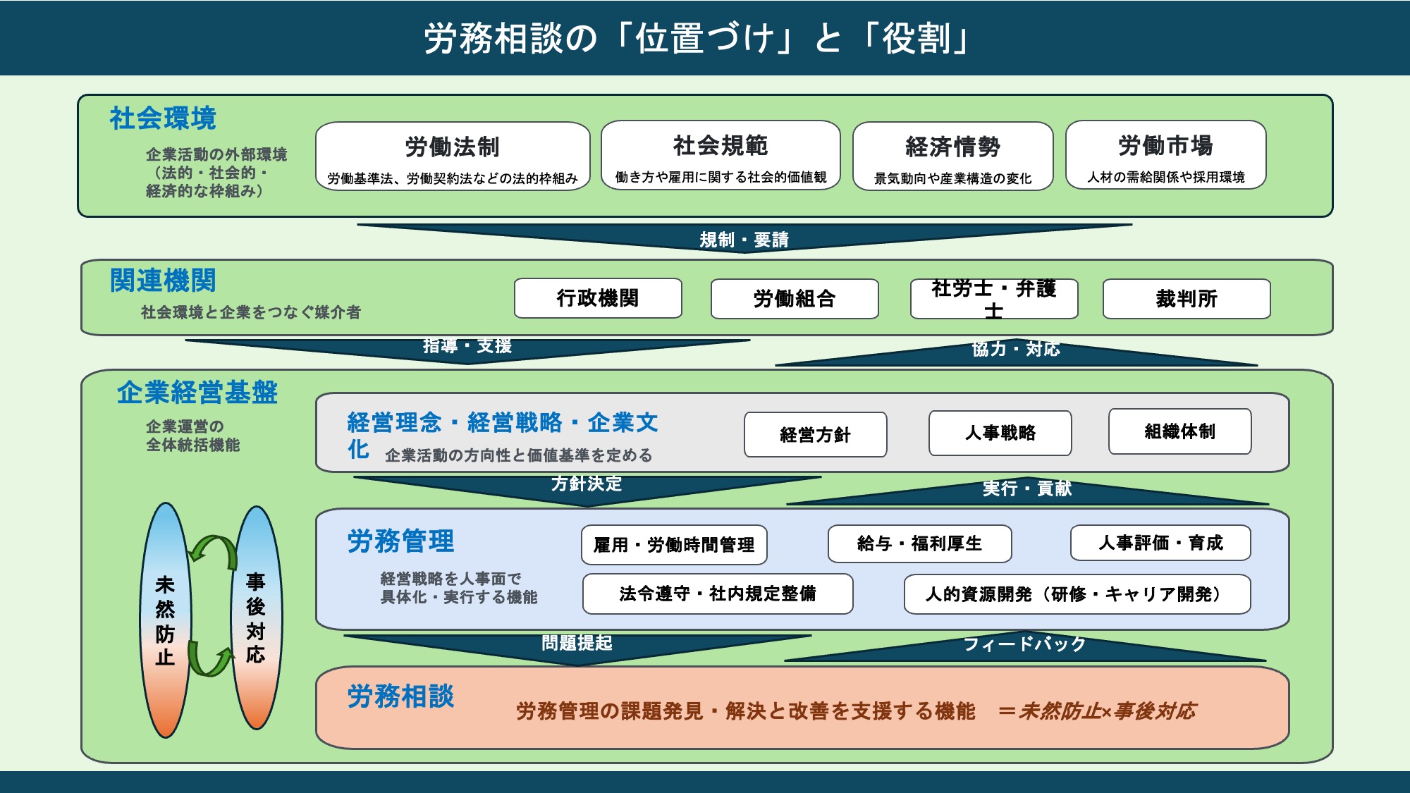 労務相談の「位置づけ」と「役割」