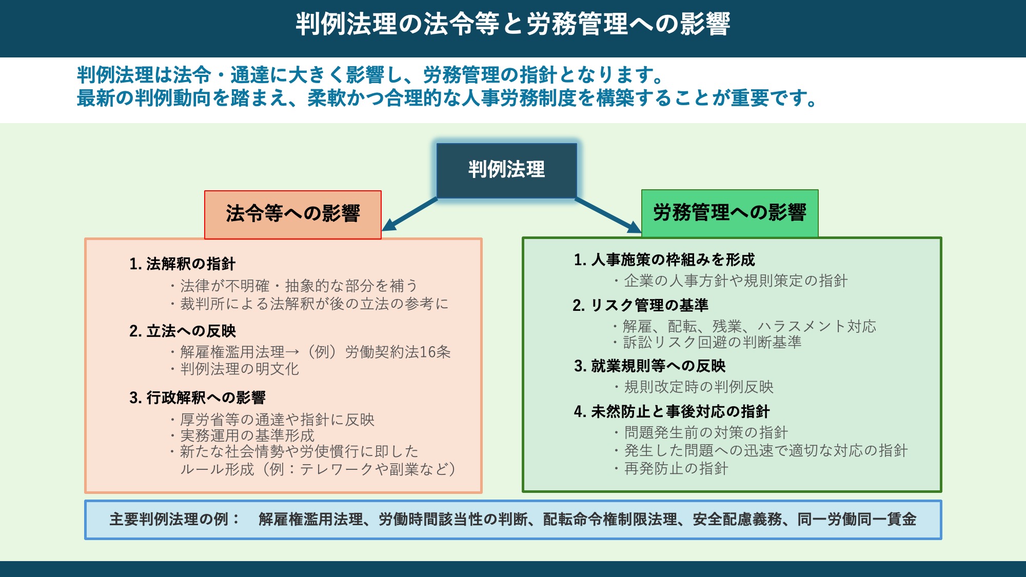 判例法理の法令等と労務管理への影響
